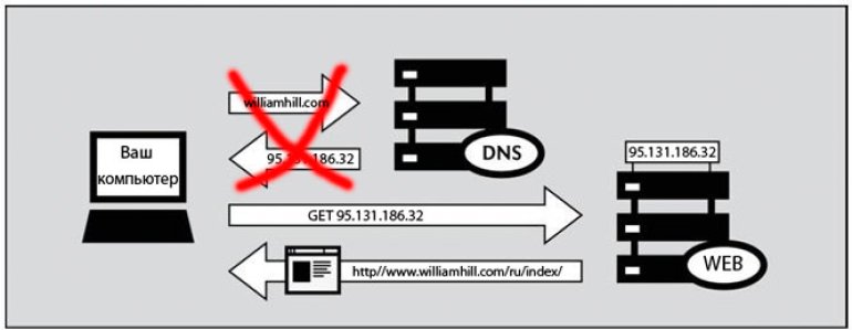 bypass blocking