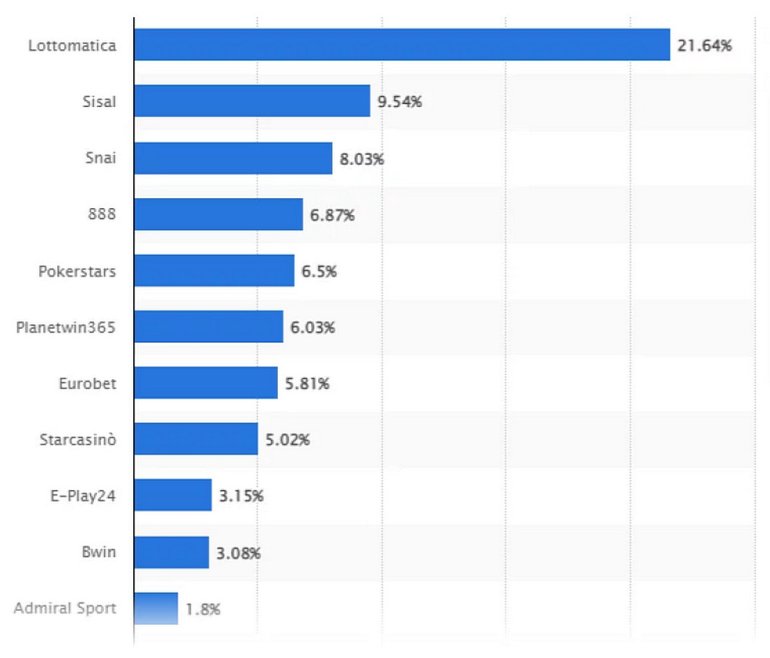 Italian gambling statistics