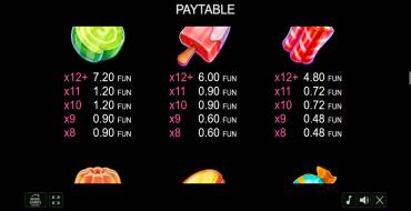 Candy Palace: Payout table