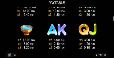 Drops of Water: Payout table