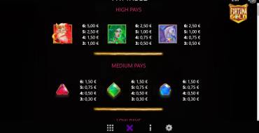 Fortuna Gold: Payout table