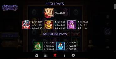 Mystic Spells: Payout table