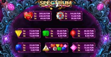 Spectrum: Payout table