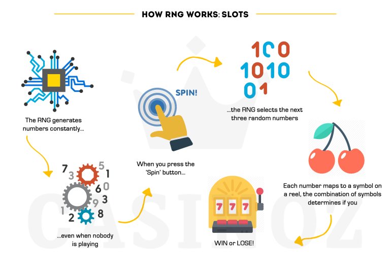 rng casino video slots mechanics